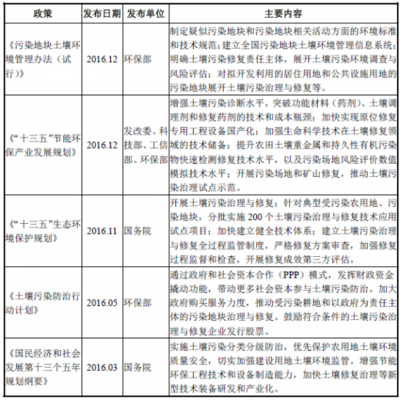 2018年中国环境保护行业管理体系、法律法规与专用设备政策图解