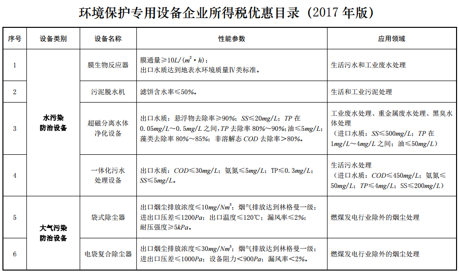 惠企快讯 《环境保护专用设备企业所得税优惠目录》发布 燃动环保新引擎
